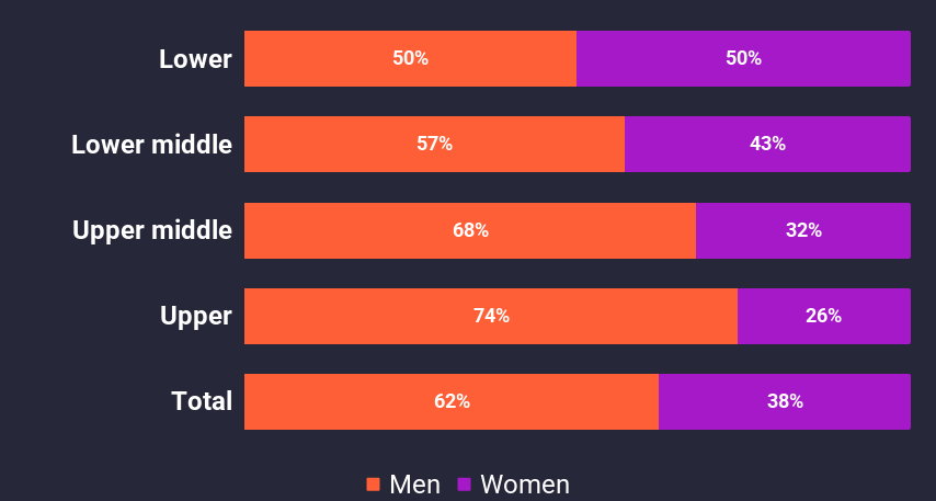 a graph showing the proportion of men and women in each pay quartile.