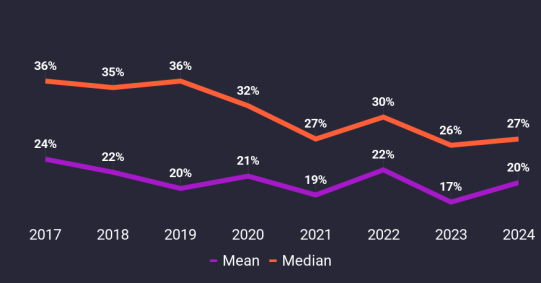 A graph showing the mean and median hourly pay percentages between 2017 and 2024.