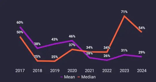 A grapf showing the mean and median bonus pay percentages between 2017 and 2024. 