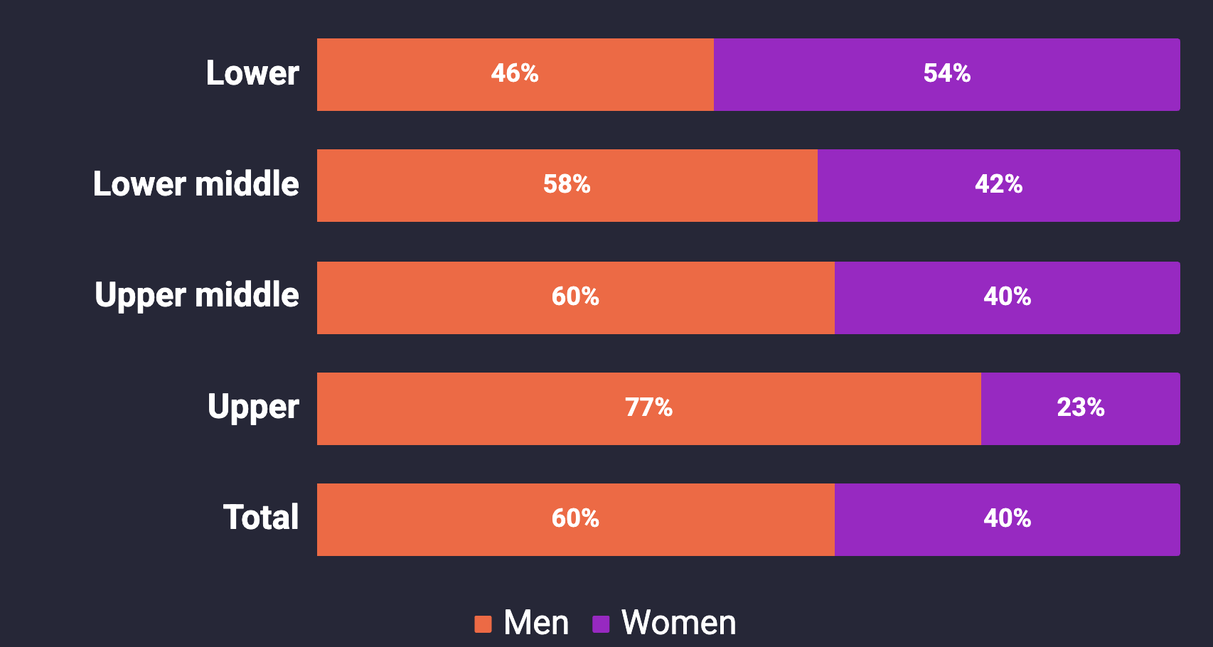a graph showing the proportion of men and women in each pay quartile.