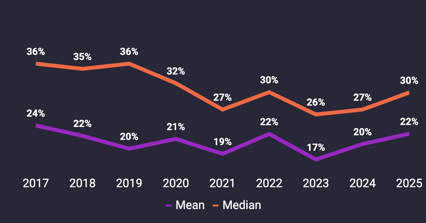 A graph showing the mean and median hourly pay percentages between 2017 and 2024.