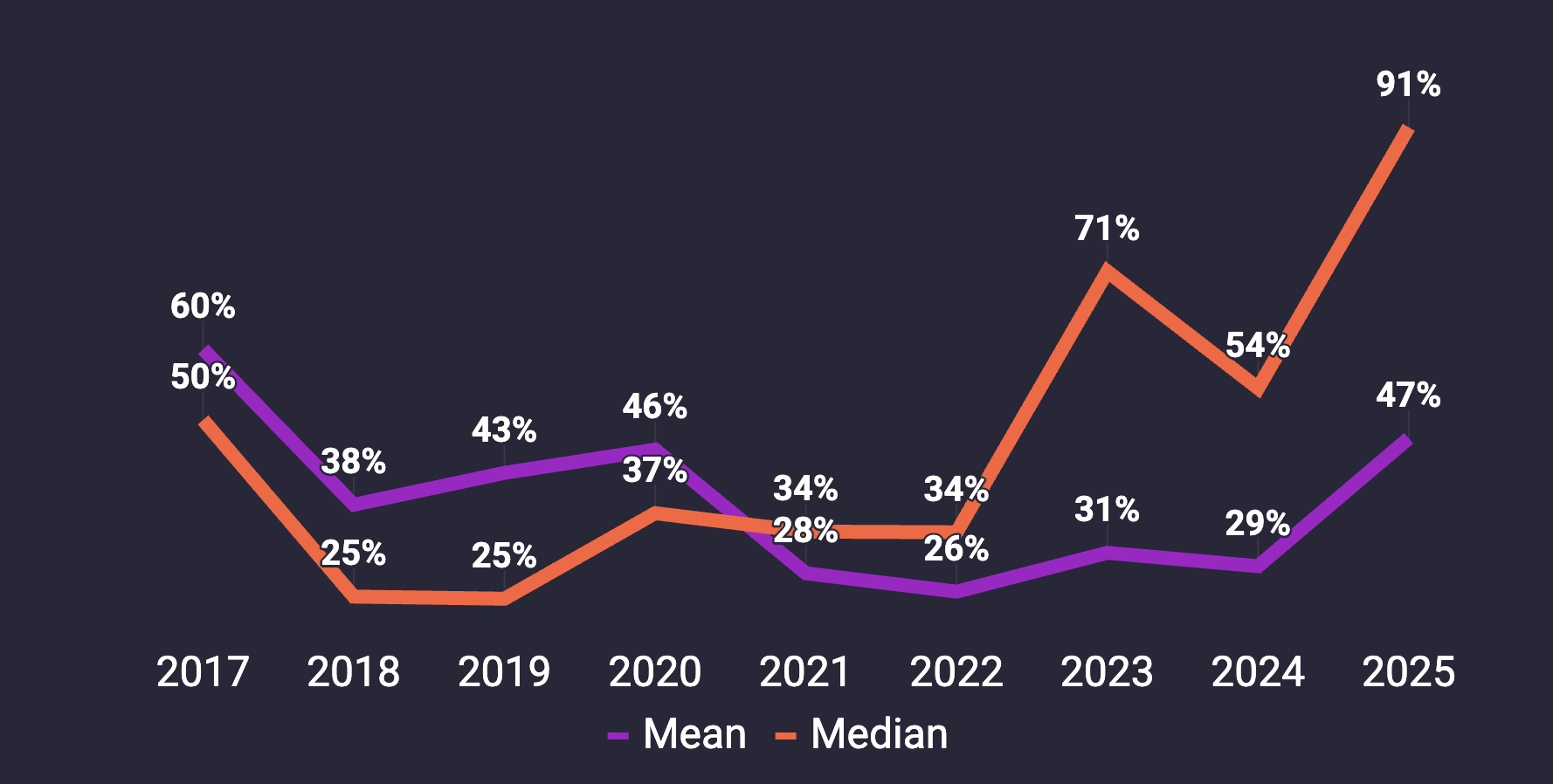 A grapf showing the mean and median bonus pay percentages between 2017 and 2024. 